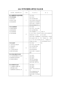 学术型硕士研究生专业目录(中国石油大学(华东))
