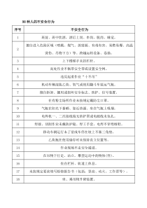 安全培训资料：98种人的不安全行为