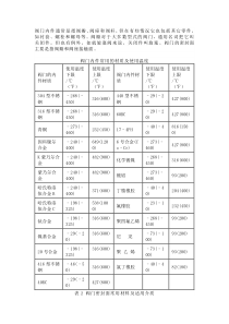 阀门内件和密封面常用的材质