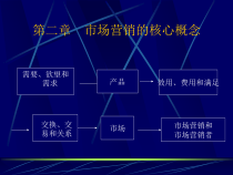 市场营销的核心概念