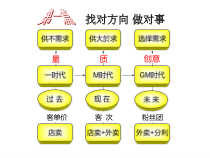执迷行销