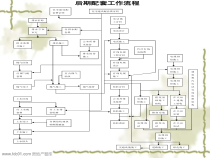 上海地产项目开发配套报建指引