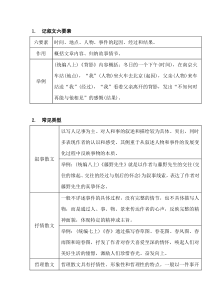 初中语文重点文体知识梳理（含中考语文高频考点分析与总结）