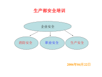 生产部安全培训(ppt 32)