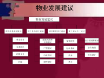 【房地产】世联：居住小区园林景观评价模型