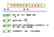 PCB流程简介教材