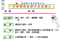 PCB流程图解介绍
