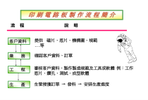PCB制程简介