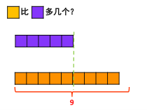 人教版一年级下册解决问题一个数比另一个数多几教学PPT课件