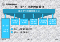 摩托罗拉质量管理培训 全面质量管理
