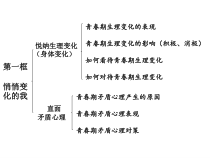 《青春的邀约》PPT课件1-七年级下册道德与法治部编人教版