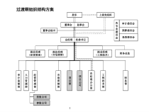 房地产公司组织结构部门职能岗位职责