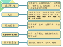 GSP实用基础组织机构与质量管理职责概述