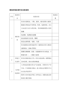 腐蚀性物品储存安全检查表