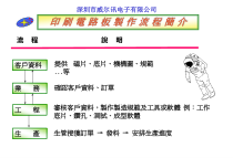 某电子印刷电路板的制作工艺流程