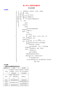 第八单元《金属和金属材料》单元知识清单-九年级化学下册人教版
