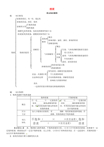 第九单元《溶液》单元知识清单-九年级化学下册人教版