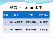 人教版化学九年级下册9.2《溶解度》PPT课件2