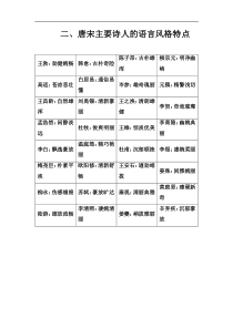 高考语文一轮总复习学案：第二部分 专题二 知识清单 二、唐宋主要诗人的语言风格特点(word版含解析) 