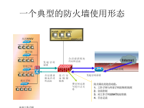 计算机网络安全基础防火墙基础课件