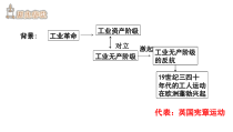第21课《马克思主义的诞生和工人运动的兴起》PPT课件3（共16页）-九年级历史上册部编人教版