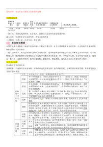中考历史总复习知识点：模块一中国近代史第8讲《近代经济社会生活与教育文化事业的发展》