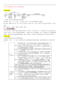 中考历史总复习知识点：模块二中国现代史第10讲《社会主义制度的建立与社会主义建设的探索》