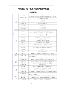 高考物理冲刺大二轮练习：考前知识回扣 考前第2天 Word版含解析