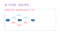 《第四节 升华和凝华》PPT课件4-九年级物理下册【鲁科版】