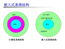嵌入式系统软件平台课件